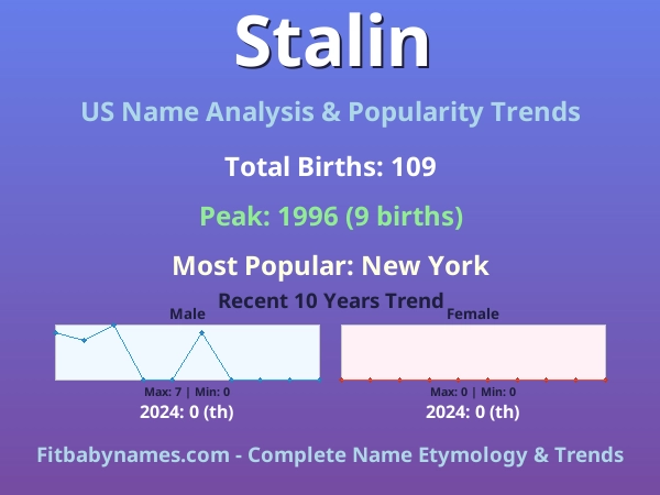 Infographic: Stalin name meaning, origin, and popularity trends in the United States (US baby name analysis chart)