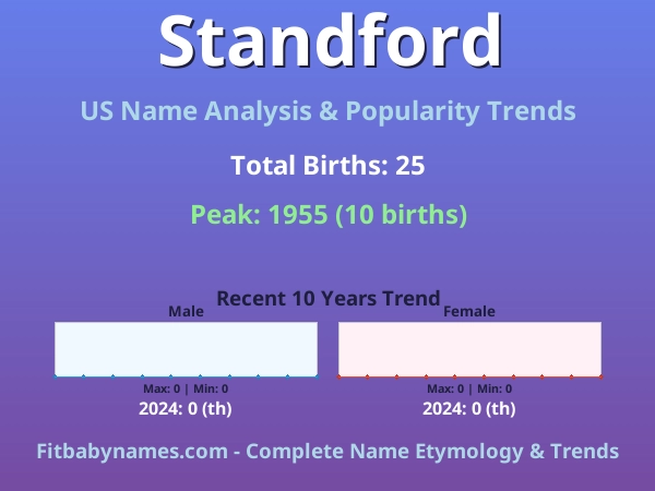 Infographic: Standford name meaning, origin, and popularity trends in the United States (US baby name analysis chart)