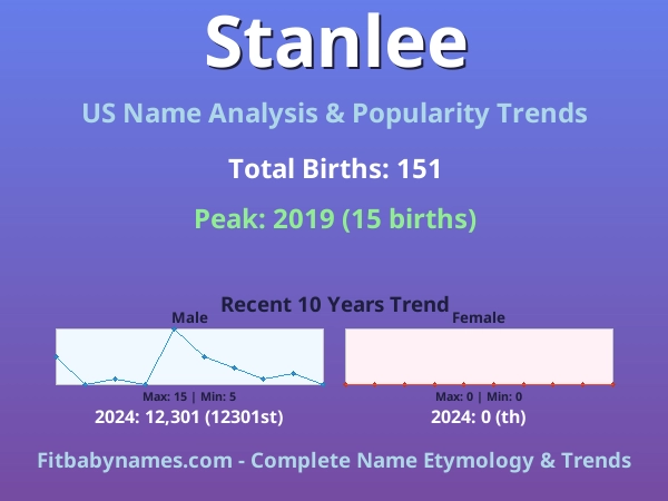 Infographic: Stanlee name meaning, origin, and popularity trends in the United States (US baby name analysis chart)