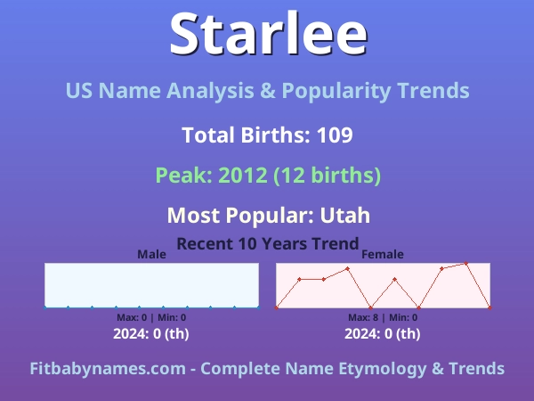 Infographic: Starlee name meaning, origin, and popularity trends in the United States (US baby name analysis chart)