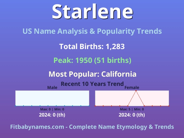Infographic: Starlene name meaning, origin, and popularity trends in the United States (US baby name analysis chart)