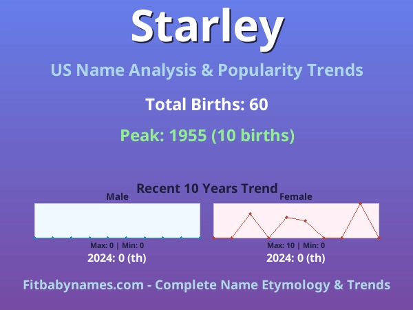 Infographic: Starley name meaning, origin, and popularity trends in the United States (US baby name analysis chart)