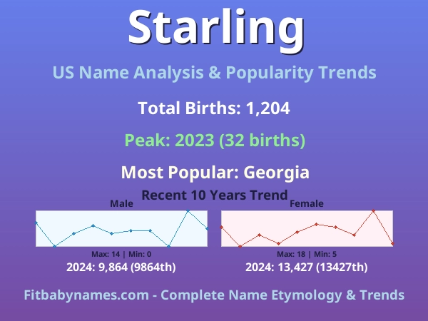Infographic: Starling name meaning, origin, and popularity trends in the United States (US baby name analysis chart)