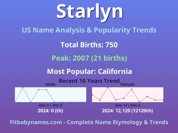 Infographic: Starlyn name meaning, origin, and popularity trends in the United States (US baby name analysis chart)