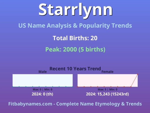 Infographic: Starrlynn name meaning, origin, and popularity trends in the United States (US baby name analysis chart)