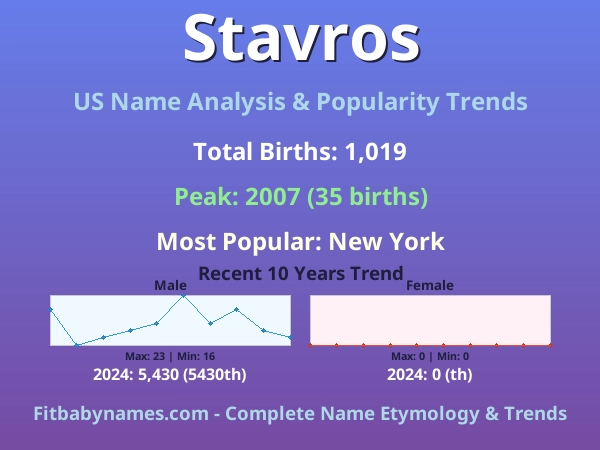 Infographic: Stavros name meaning, origin, and popularity trends in the United States (US baby name analysis chart)
