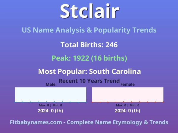 Infographic: Stclair name meaning, origin, and popularity trends in the United States (US baby name analysis chart)