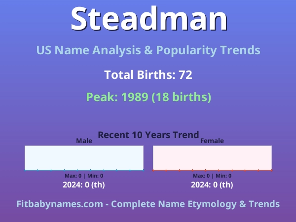 Infographic: Steadman name meaning, origin, and popularity trends in the United States (US baby name analysis chart)