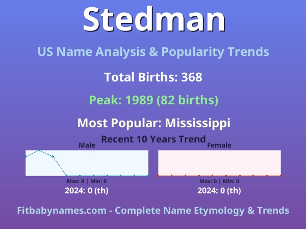 Infographic: Stedman name meaning, origin, and popularity trends in the United States (US baby name analysis chart)