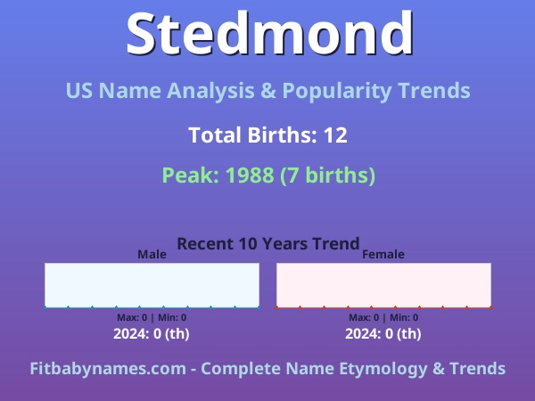 Infographic: Stedmond name meaning, origin, and popularity trends in the United States (US baby name analysis chart)