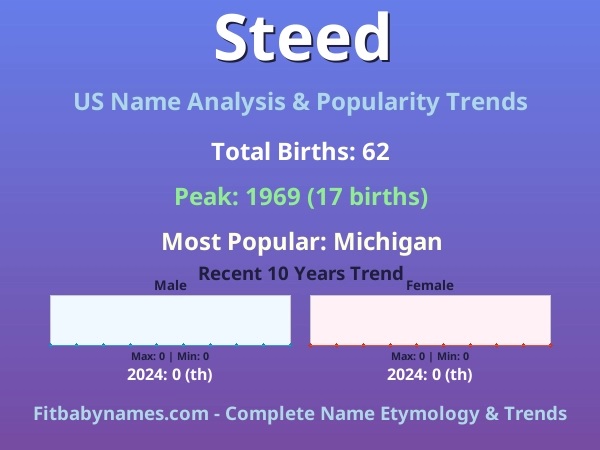 Infographic: Steed name meaning, origin, and popularity trends in the United States (US baby name analysis chart)