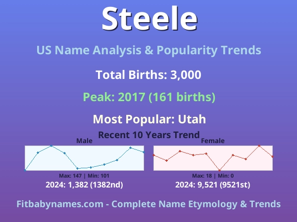 Infographic: Steele name meaning, origin, and popularity trends in the United States (US baby name analysis chart)