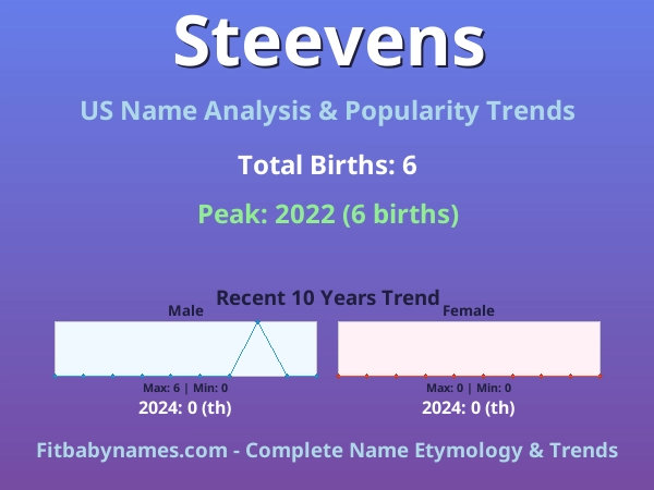 Infographic: Steevens name meaning, origin, and popularity trends in the United States (US baby name analysis chart)