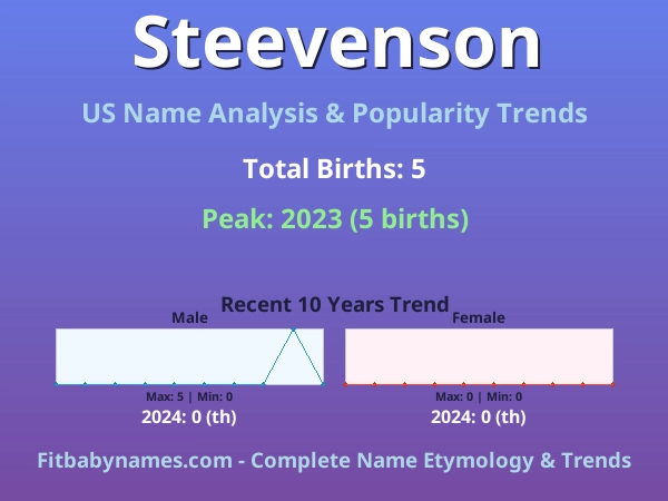 Infographic: Steevenson name meaning, origin, and popularity trends in the United States (US baby name analysis chart)
