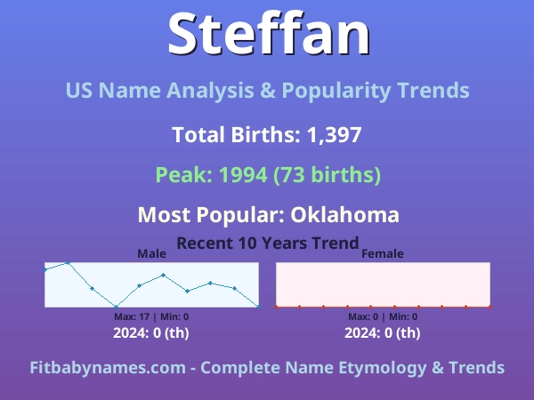 Infographic: Steffan name meaning, origin, and popularity trends in the United States (US baby name analysis chart)
