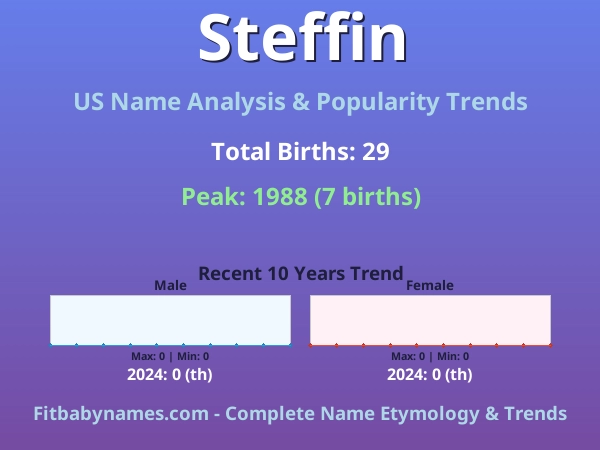 Infographic: Steffin name meaning, origin, and popularity trends in the United States (US baby name analysis chart)