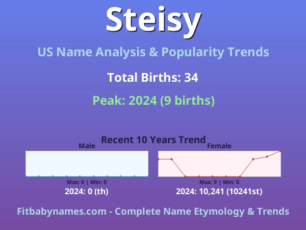 Infographic: Steisy name meaning, origin, and popularity trends in the United States (US baby name analysis chart)
