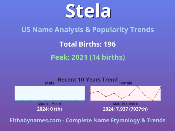 Infographic: Stela name meaning, origin, and popularity trends in the United States (US baby name analysis chart)