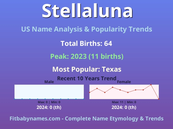 Infographic: Stellaluna name meaning, origin, and popularity trends in the United States (US baby name analysis chart)