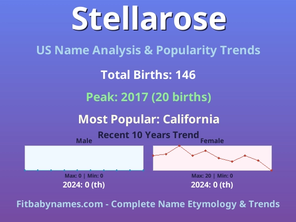Infographic: Stellarose name meaning, origin, and popularity trends in the United States (US baby name analysis chart)