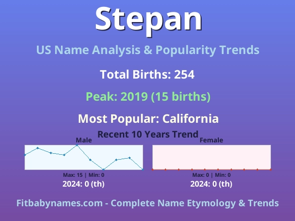Infographic: Stepan name meaning, origin, and popularity trends in the United States (US baby name analysis chart)