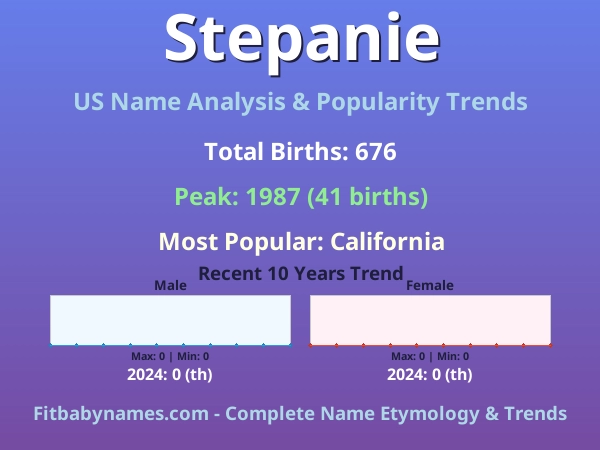 Infographic: Stepanie name meaning, origin, and popularity trends in the United States (US baby name analysis chart)
