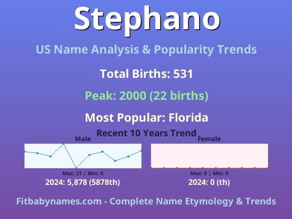 Infographic: Stephano name meaning, origin, and popularity trends in the United States (US baby name analysis chart)