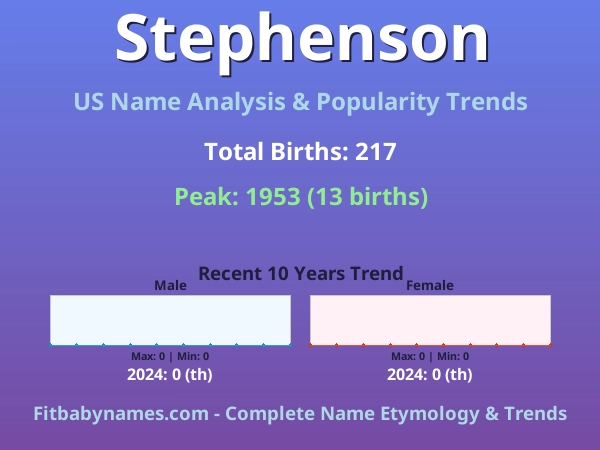 Infographic: Stephenson name meaning, origin, and popularity trends in the United States (US baby name analysis chart)