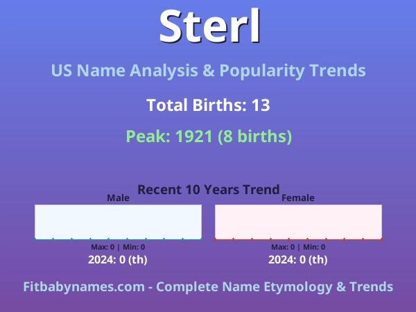 Infographic: Sterl name meaning, origin, and popularity trends in the United States (US baby name analysis chart)