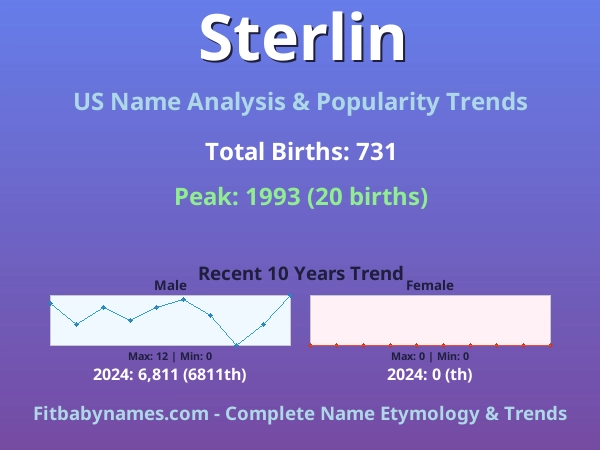 Infographic: Sterlin name meaning, origin, and popularity trends in the United States (US baby name analysis chart)