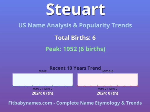 Infographic: Steuart name meaning, origin, and popularity trends in the United States (US baby name analysis chart)