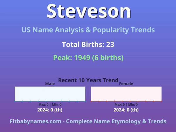 Infographic: Steveson name meaning, origin, and popularity trends in the United States (US baby name analysis chart)