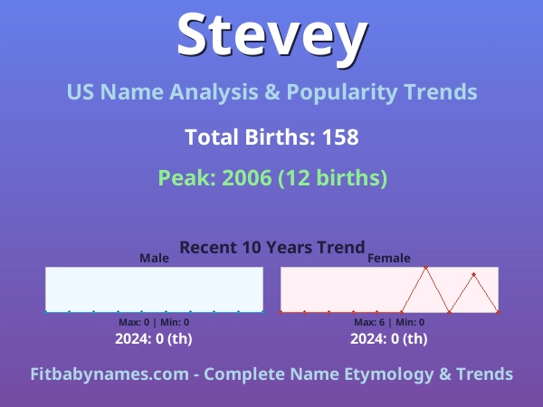 Infographic: Stevey name meaning, origin, and popularity trends in the United States (US baby name analysis chart)