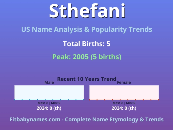 Infographic: Sthefani name meaning, origin, and popularity trends in the United States (US baby name analysis chart)