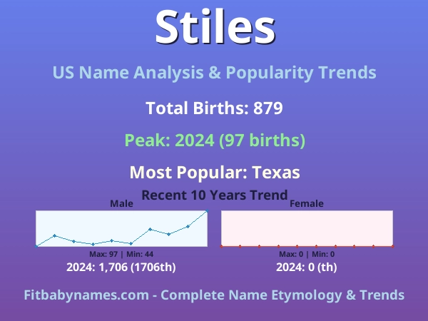 Infographic: Stiles name meaning, origin, and popularity trends in the United States (US baby name analysis chart)
