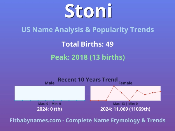 Infographic: Stoni name meaning, origin, and popularity trends in the United States (US baby name analysis chart)