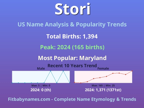 Infographic: Stori name meaning, origin, and popularity trends in the United States (US baby name analysis chart)
