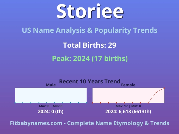 Infographic: Storiee name meaning, origin, and popularity trends in the United States (US baby name analysis chart)