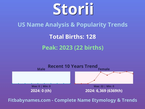 Infographic: Storii name meaning, origin, and popularity trends in the United States (US baby name analysis chart)