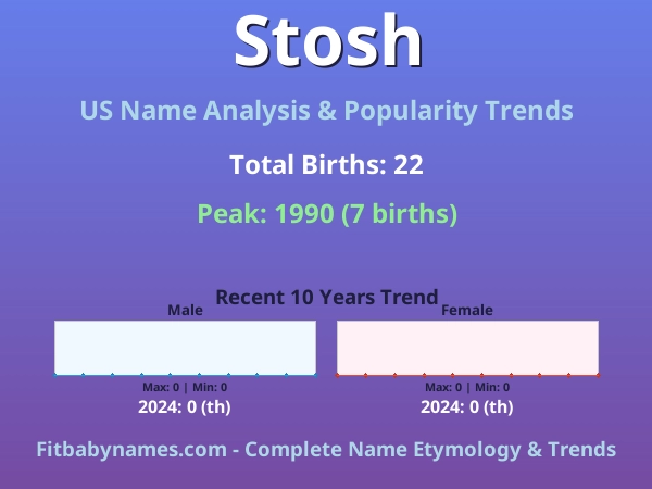 Infographic: Stosh name meaning, origin, and popularity trends in the United States (US baby name analysis chart)