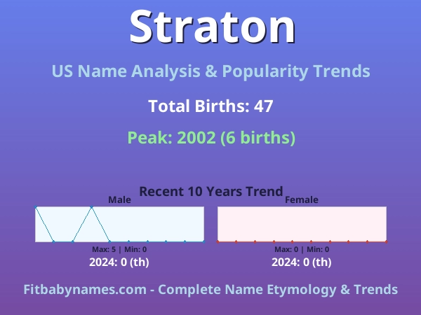 Infographic: Straton name meaning, origin, and popularity trends in the United States (US baby name analysis chart)