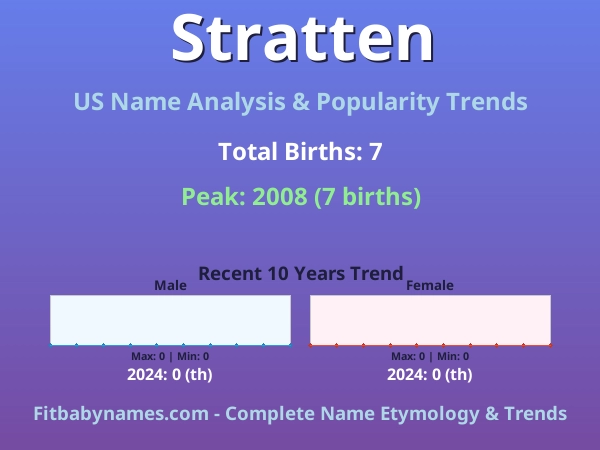 Infographic: Stratten name meaning, origin, and popularity trends in the United States (US baby name analysis chart)