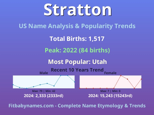 Infographic: Stratton name meaning, origin, and popularity trends in the United States (US baby name analysis chart)