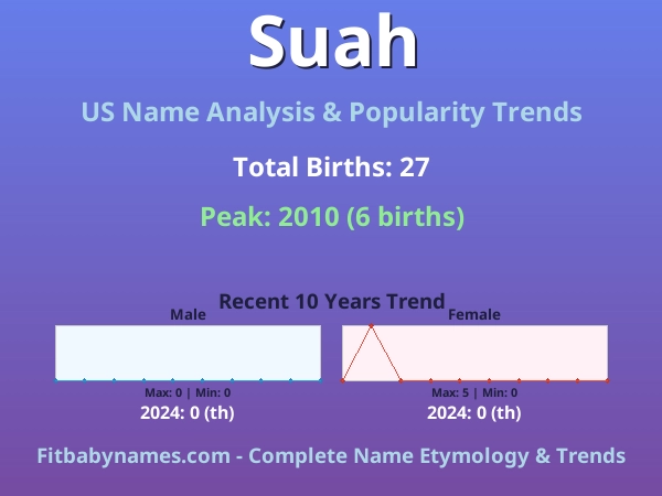 Infographic: Suah name meaning, origin, and popularity trends in the United States (US baby name analysis chart)
