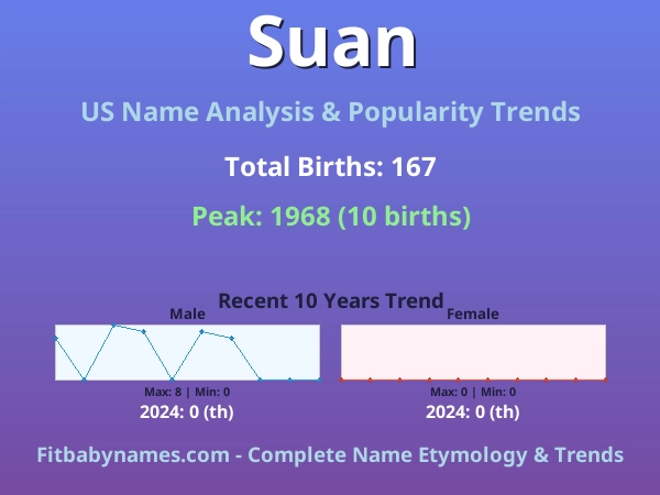 Infographic: Suan name meaning, origin, and popularity trends in the United States (US baby name analysis chart)