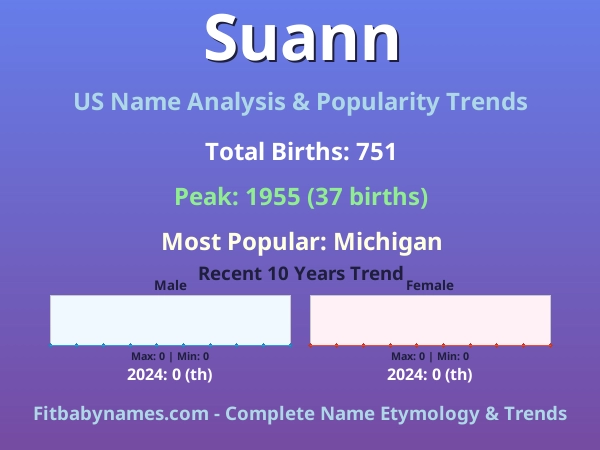 Infographic: Suann name meaning, origin, and popularity trends in the United States (US baby name analysis chart)