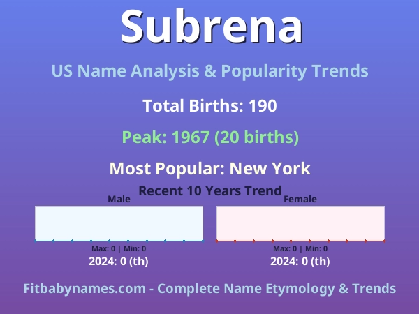 Infographic: Subrena name meaning, origin, and popularity trends in the United States (US baby name analysis chart)