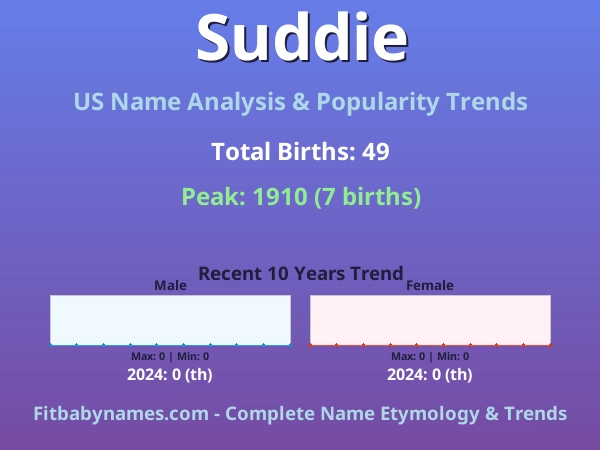 Infographic: Suddie name meaning, origin, and popularity trends in the United States (US baby name analysis chart)