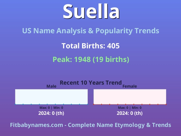 Infographic: Suella name meaning, origin, and popularity trends in the United States (US baby name analysis chart)