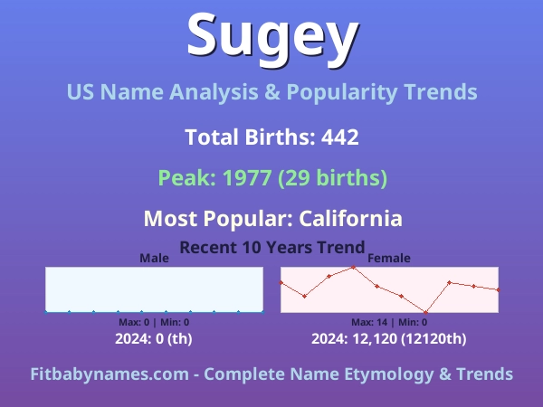 Infographic: Sugey name meaning, origin, and popularity trends in the United States (US baby name analysis chart)